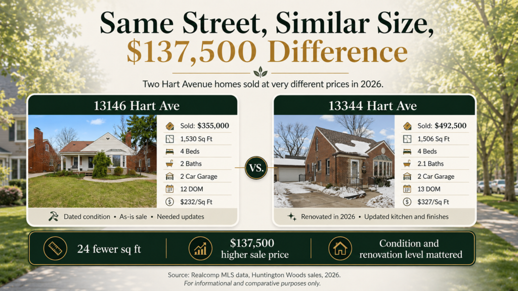 What Is My Huntington Woods Home Worth? Why Your Street Matters More Than the Citywide Median 3 Huntington Woods home value comparison of two Hart Avenue homes with similar size but a $137,500 difference in 2026 sale price