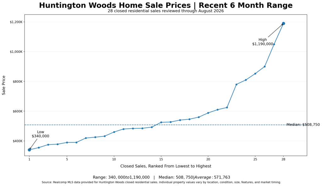 What Is My Huntington Woods Home Worth? Why Your Street Matters More Than the Citywide Median 2 Huntington Woods home value chart showing 28 recent home sales ranging from $340,000 to $1.19 million with a $508,750 median