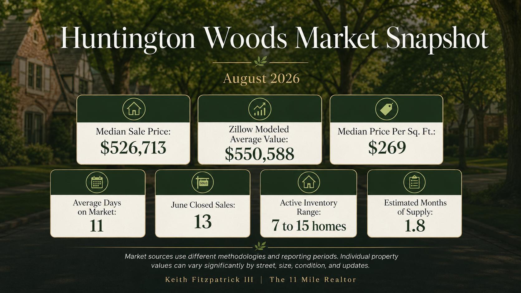 Huntington Woods Housing Market in 2026: Home Prices, Inventory, and What Is Actually Selling 1 Huntington Woods housing market August 2026 snapshot showing home prices, days on market, inventory, and housing supply